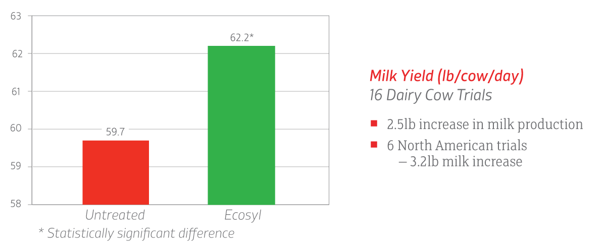Livestock benefits - milk yeild chart