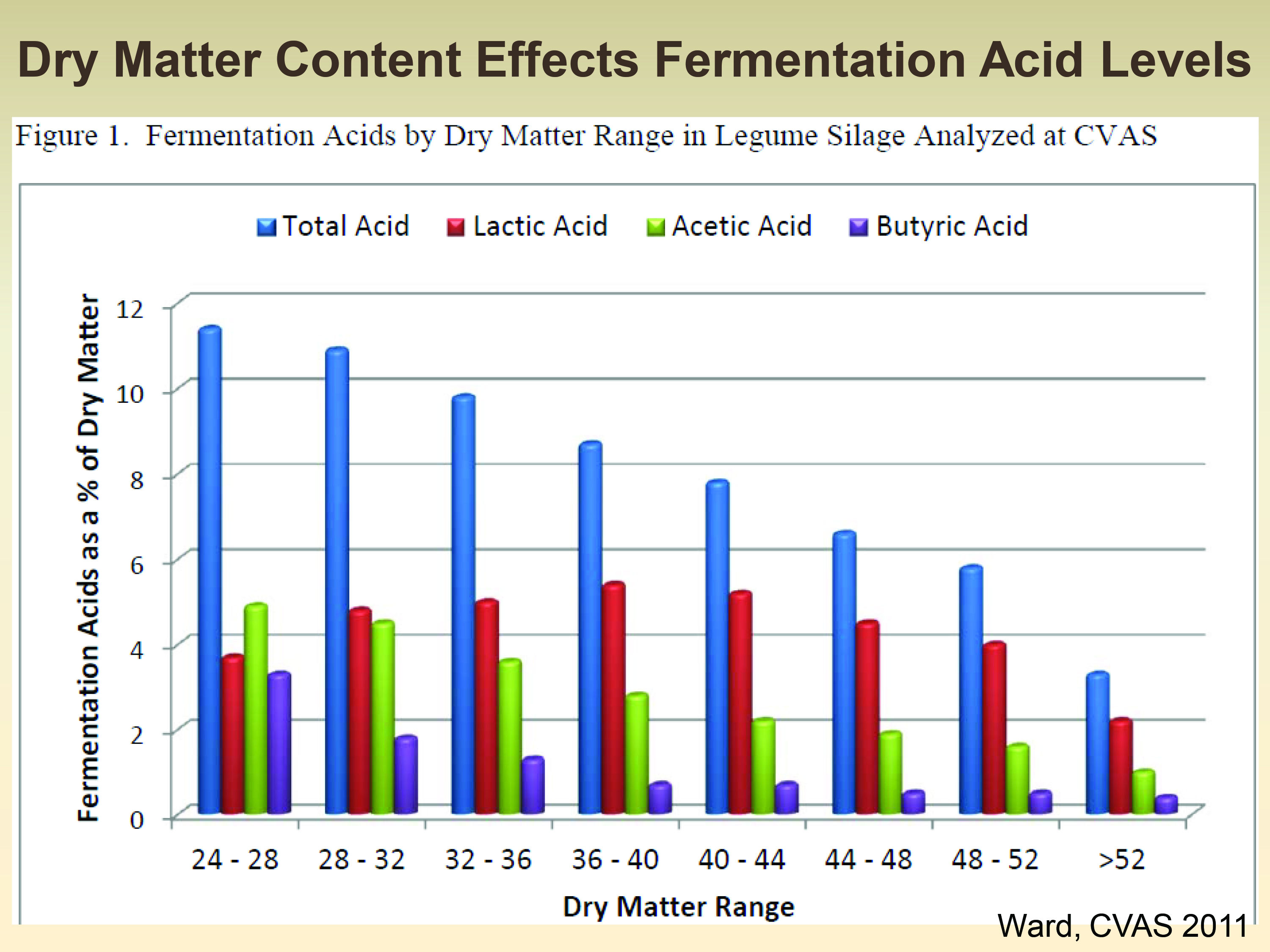 DM range and butiric acid levels