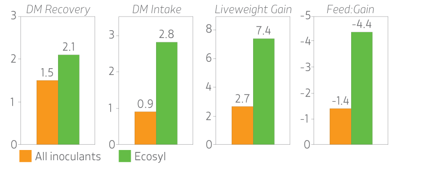 Improvements resulting from treatment