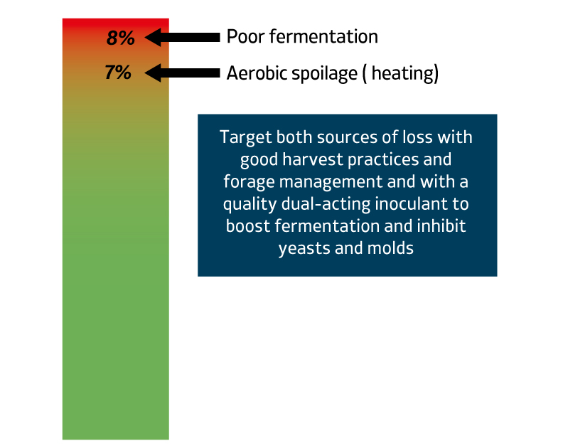 How dry matter can be chart